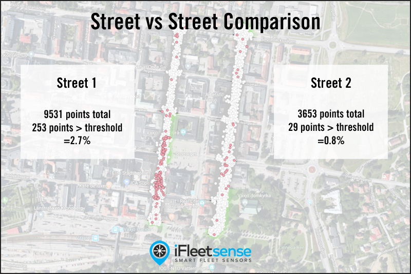 iFleetsense for Street vs Street comparisons
